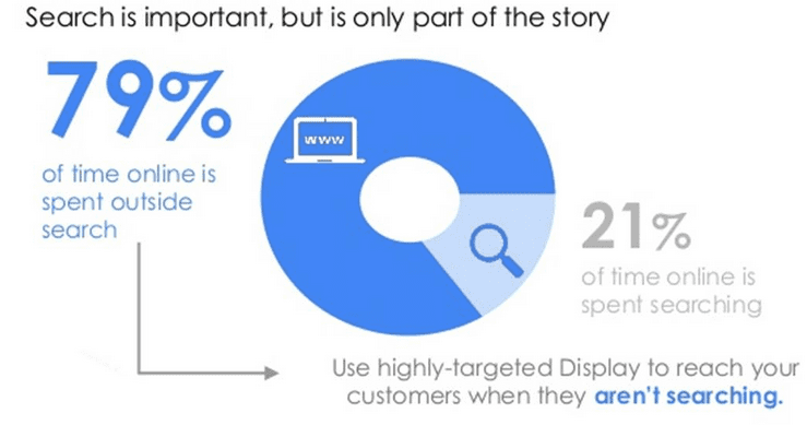 Targeted Online Display